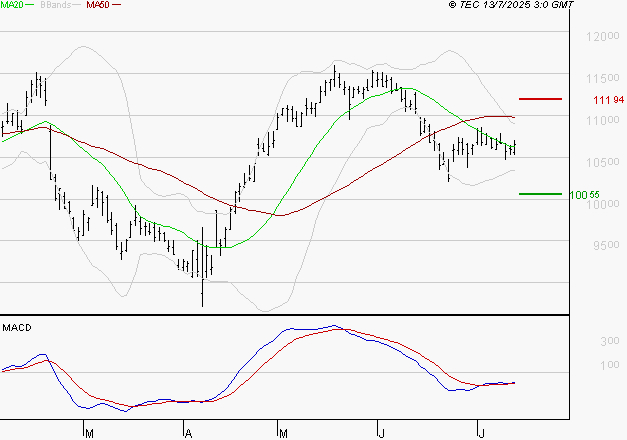 ADP : Attendre un test du support