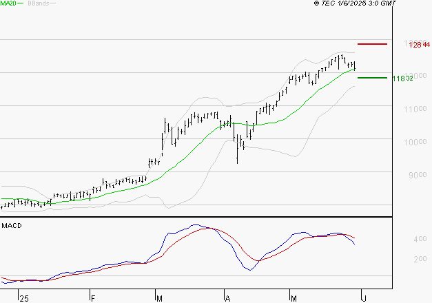 EIFFAGE : La situation technique est plutôt incertaine