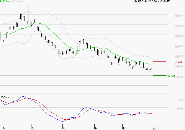 PERNOD RICARD : La tendance baissière peut reprendre