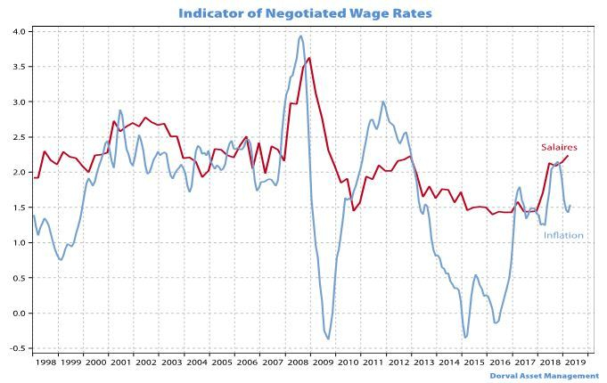 Graphique 3. Evolution des salaires par rapport à l'inflation en zone euro. (source : BCE, MacroBond)