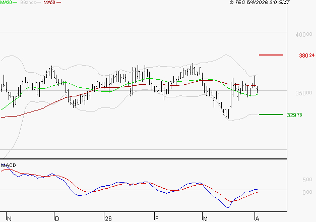 VIRBAC SA : Opportunité technique