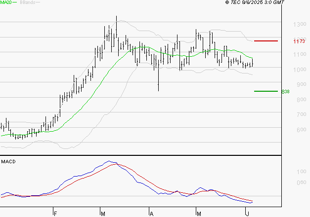 EMEIS : Sous les résistances, une consolidation est probable