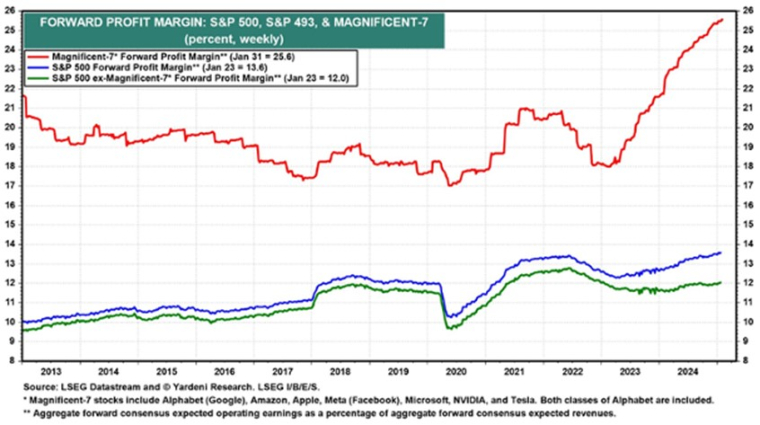 Source : LSEG / Yardeni Research