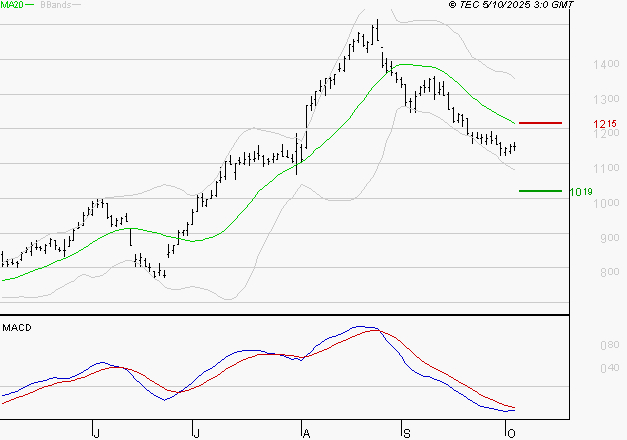 AIR FRANCE-KLM : La tendance baissière peut reprendre