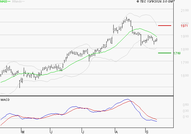 CREDIT AGRICOLE : Sous les résistances, une consolidation est probable