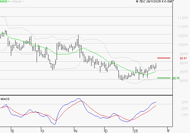 TELEPERFORMANCE : Le mouvement reste haussier