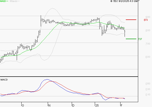 OVH GROUPE : La tendance baissière peut reprendre