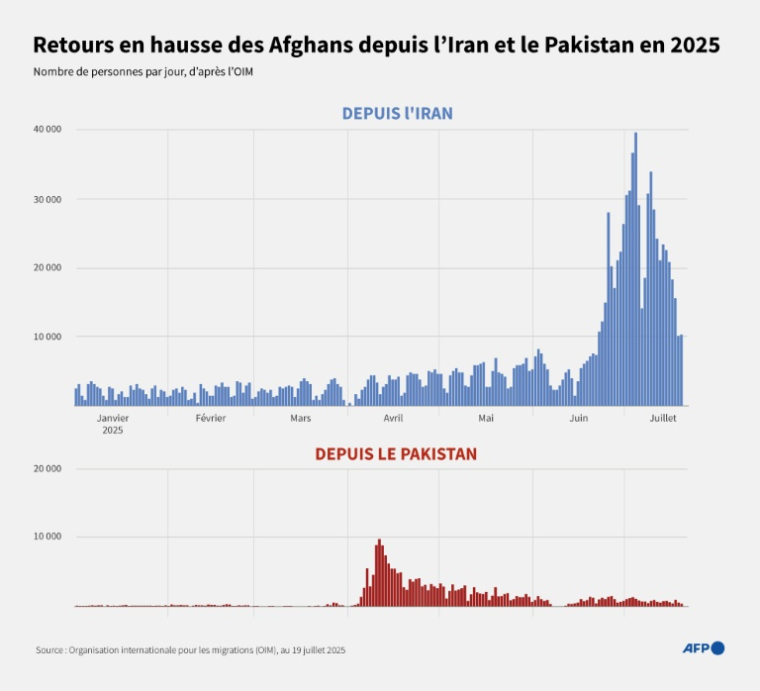 Nombre de personnes de nationalité afghane ayant franchi chaque jour la frontière de l'Iran ou du Pakistan vers l'Afghanistan, d’après l’Organisation internationale pour les migrations, au 19 juillet 2025 ( AFP / Janis LATVELS )