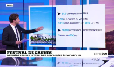 Festival de Cannes : près de 200 millions d'euros de retombées économiques attendues