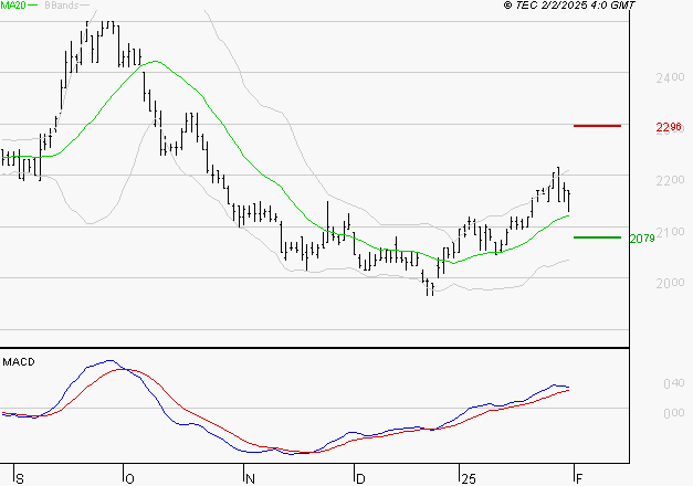 TIKEHAU CAPITAL : Le mouvement reste haussier