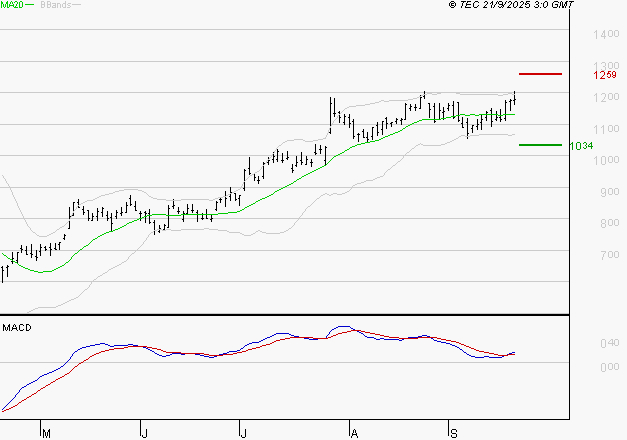 FORVIA SE : Les signaux haussiers sont intacts