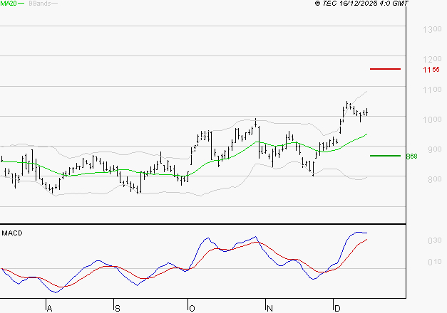 STELLANTIS (Milan) : Les signaux haussiers sont intacts
