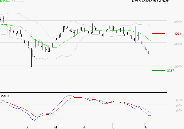 IPSOS : Sous les résistances, une consolidation est probable