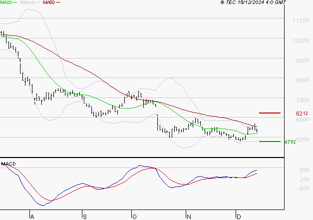 ERAMET : Retour possible sur les supports