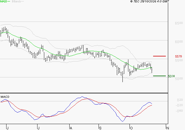 PEUGEOT INVEST : Retour possible sur les supports