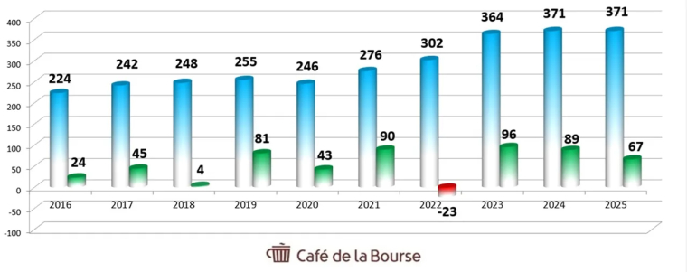 diagramme CA benefices Berkshire Hathaway 2016-2025