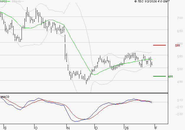 X-FAB : Sous les résistances, une consolidation est probable