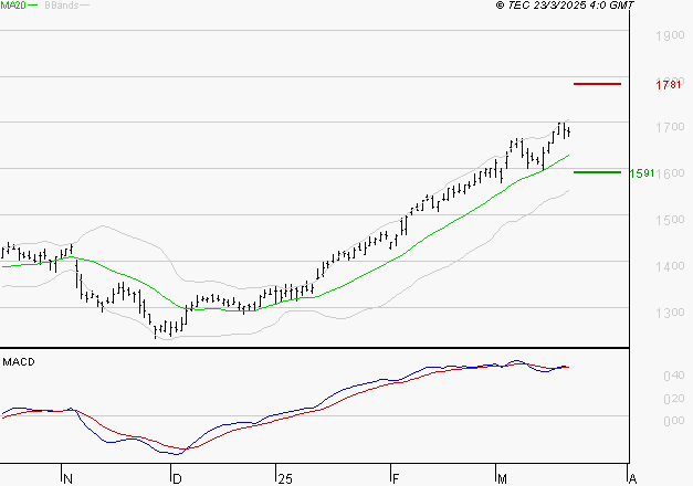 CREDIT AGRICOLE : Les signaux haussiers sont intacts