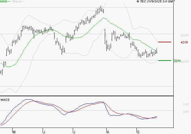 ACCOR SA : Attendre un test du support
