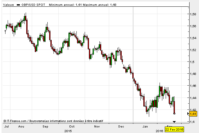 Evolution du cours de la livre sterling face au dollar sur les sept derniers mois. Source : Boursorama.