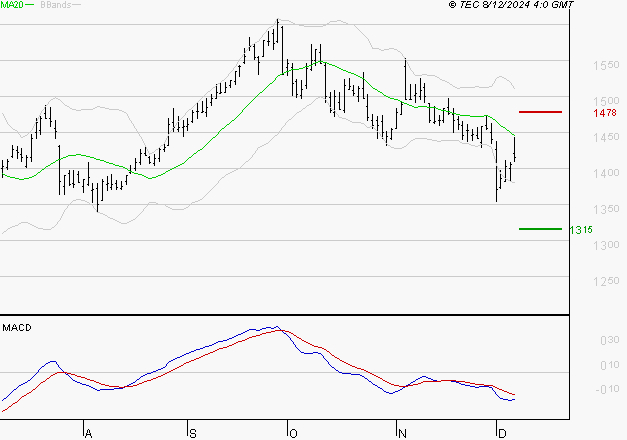 CARREFOUR SA : Sous les résistances, une consolidation est probable