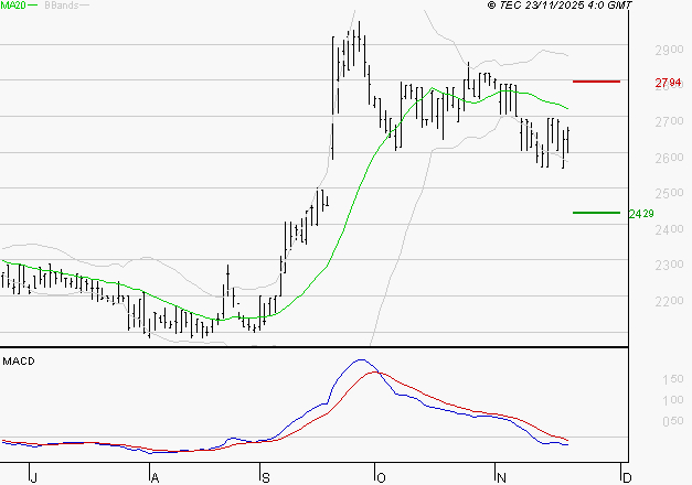 BOIRON SA : La tendance baissière peut reprendre