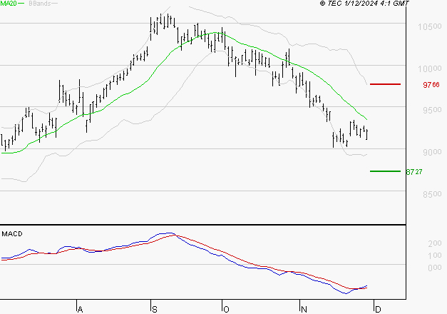 SANOFI : Attendre un test du support