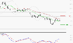 BOLLORE : Attendre un test du support