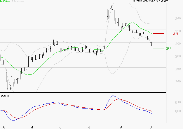 VIVENDI : La tendance baissière peut reprendre