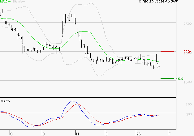 EDENRED : La tendance baissière peut reprendre