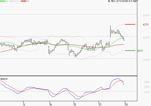 BOUYGUES : Une consolidation vers les supports est probable