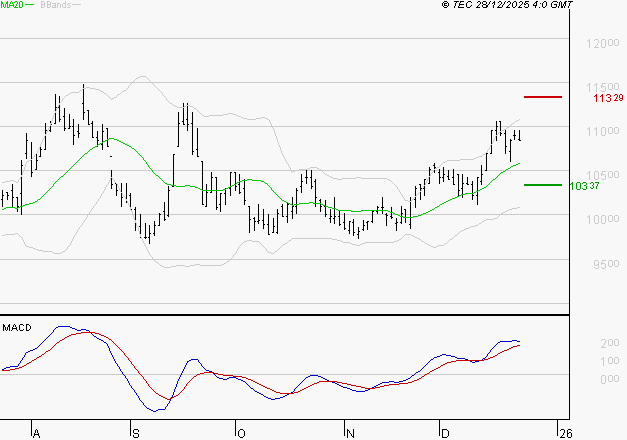ALTAREA : Le mouvement reste haussier