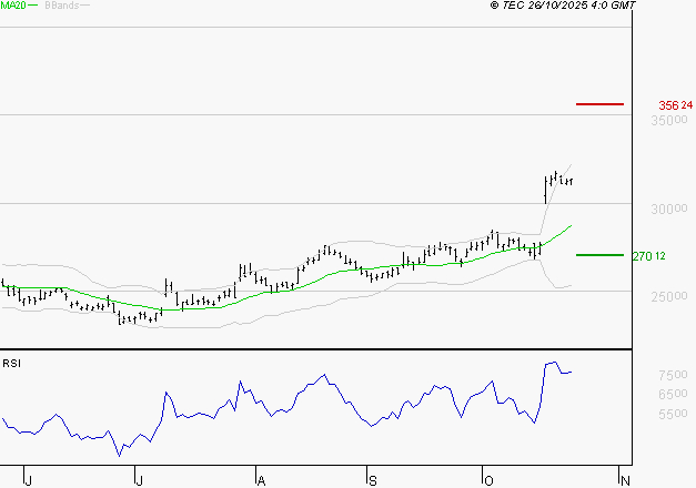 ESSILORLUXOTTICA : Risque de correction sous les résistances