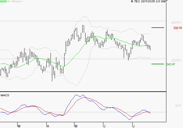 L'OREAL : Sous les résistances, une consolidation est probable