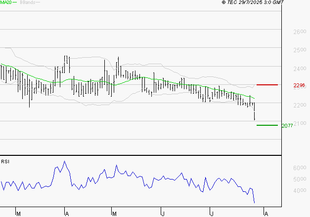 BOIRON SA : Baissier mais survendu