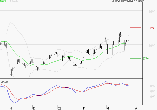 SCOR SE : L'indécision domine