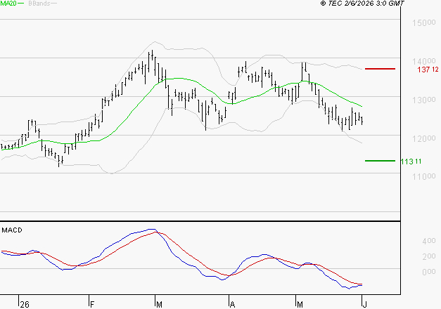 EIFFAGE : Sous les résistances, une consolidation est probable