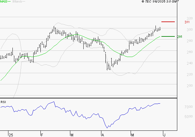 VIVENDI : Risque de correction sous les résistances