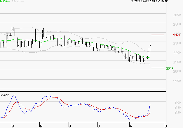 BOIRON SA : L'analyse ne suggère pas de baisse à moyen terme