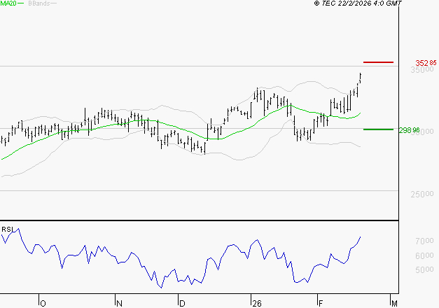 GE AEROSPACE : Risque de correction sous les résistances