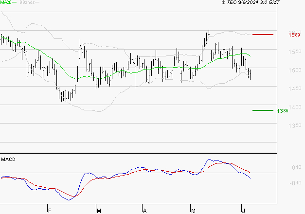 CARREFOUR SA : Sous les résistances, une consolidation est probable