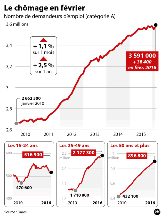 Le chômage est reparti en hausse en France au mois de février 2016.