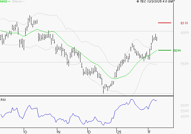 TOTALENERGIES : Les résistances sont proches
