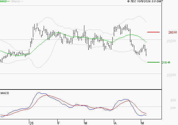 THALES : Sous les résistances, une consolidation est probable