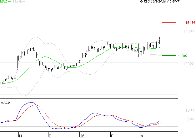 VIRIDIEN (ex CGG) : Le mouvement reste haussier