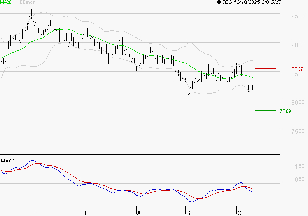 GECINA : La tendance baissière peut reprendre