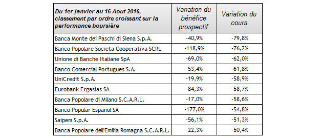 Les 10 plus fortes chutes boursières européennes comparées à la chute du bénéfice prospectif des entreprises concernées. Source : Factset et Valquant.
