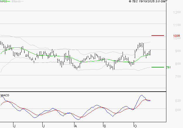 STELLANTIS (Paris) : L'indécision domine