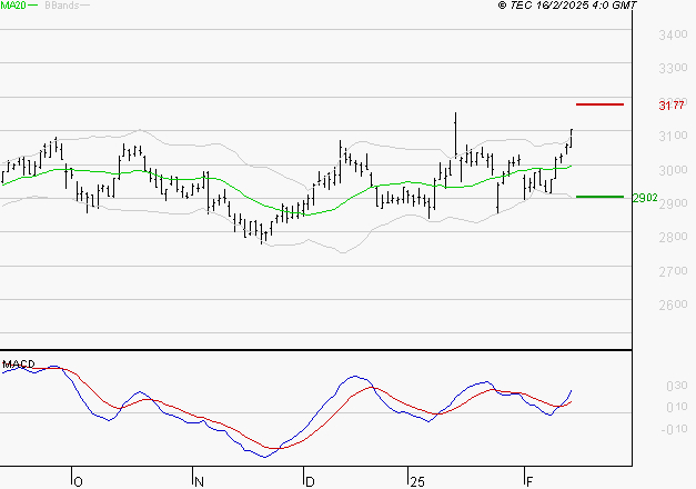 BUREAU VERITAS : Le mouvement reste haussier