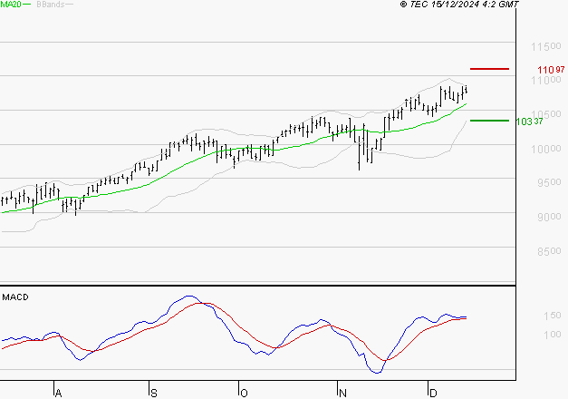 EURONEXT NV : Les signaux haussiers sont intacts